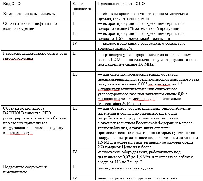 Сколько существует категорий у потенциально опасных объектов