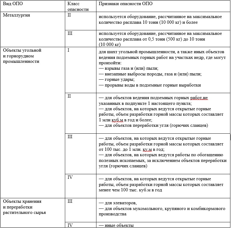 Существующие категории опасных объектов